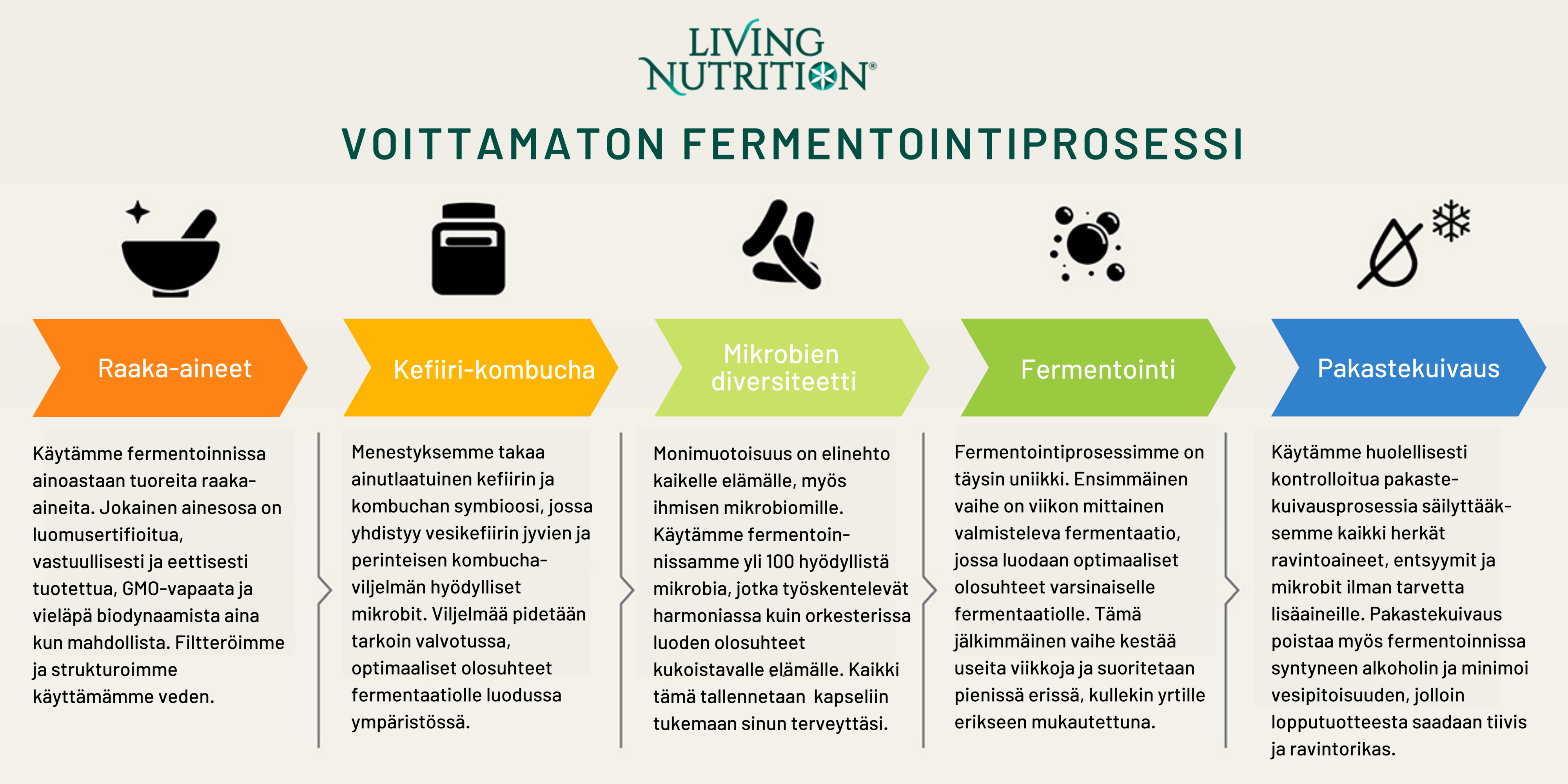 living nutrition fermentointi