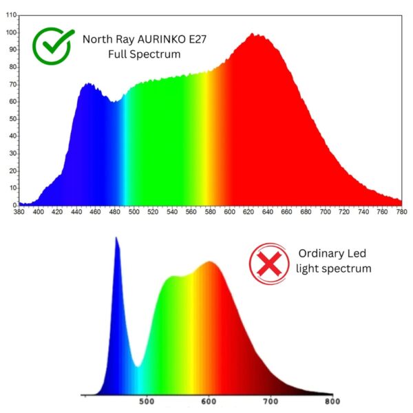 Aurinko luonnonvalopolttimessa on kolme valotilaa: kirkas päivänvalo, lempeä iltavalo ja täysin sinivaloton yövalo. Ei vilkkumista tai EMF-kuormitusta.