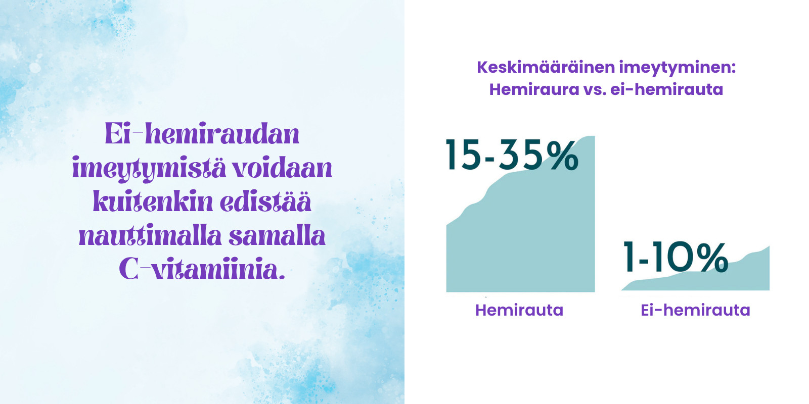 Tehokkaasti imeytyvä hemirauta tukee raudan saantia.